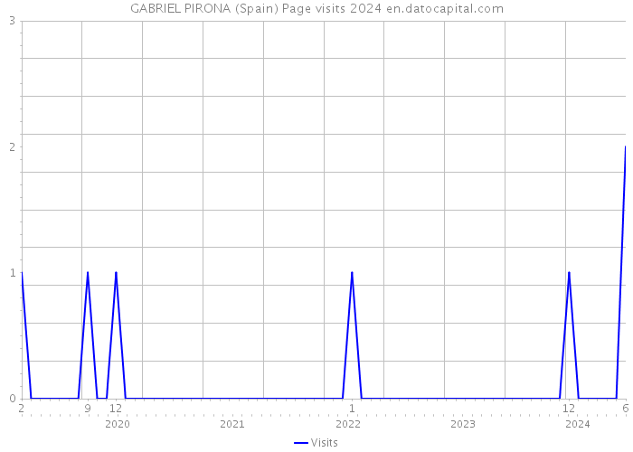 GABRIEL PIRONA (Spain) Page visits 2024 