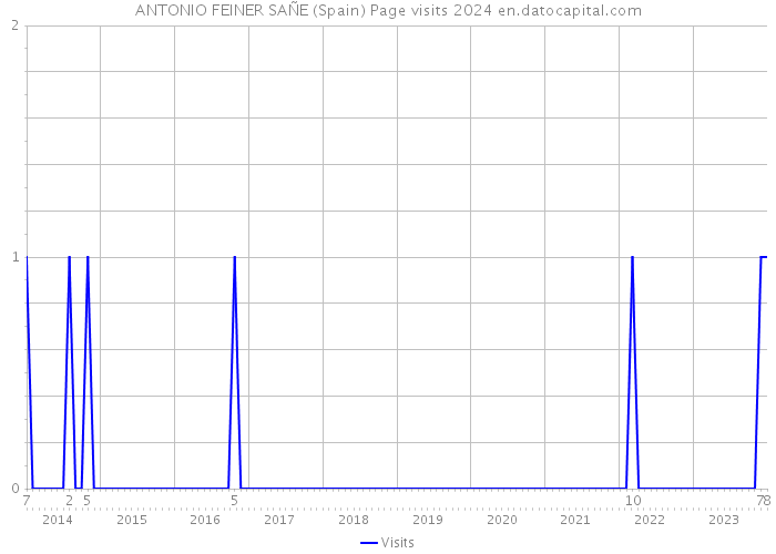 ANTONIO FEINER SAÑE (Spain) Page visits 2024 