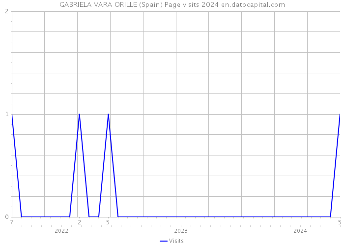 GABRIELA VARA ORILLE (Spain) Page visits 2024 