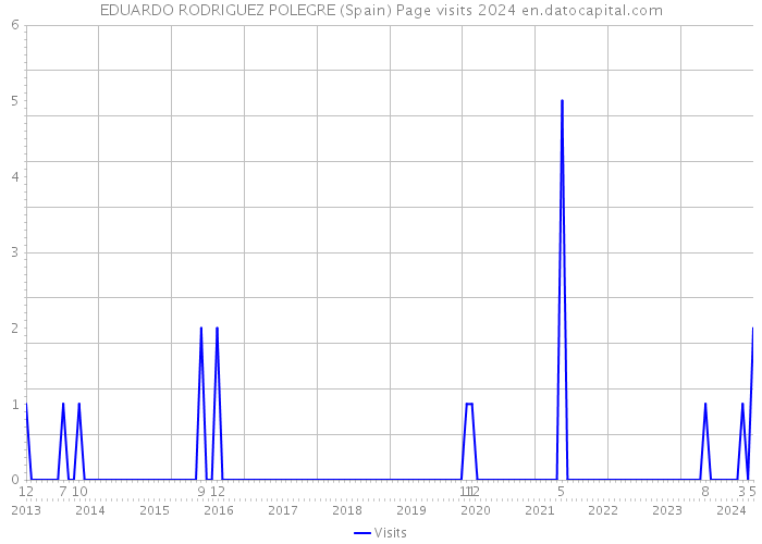 EDUARDO RODRIGUEZ POLEGRE (Spain) Page visits 2024 