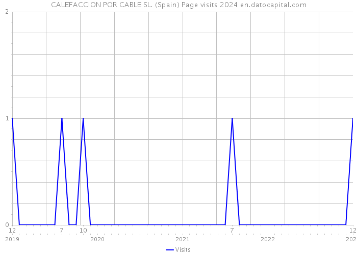 CALEFACCION POR CABLE SL. (Spain) Page visits 2024 
