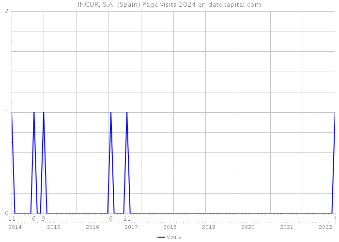 INGUR, S.A. (Spain) Page visits 2024 