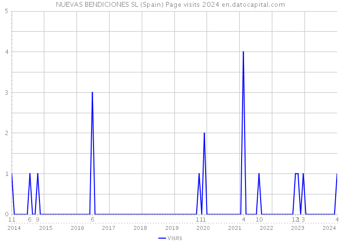NUEVAS BENDICIONES SL (Spain) Page visits 2024 