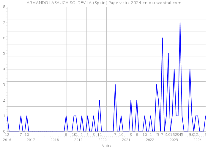 ARMANDO LASAUCA SOLDEVILA (Spain) Page visits 2024 