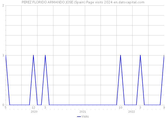 PEREZ FLORIDO ARMANDO JOSE (Spain) Page visits 2024 