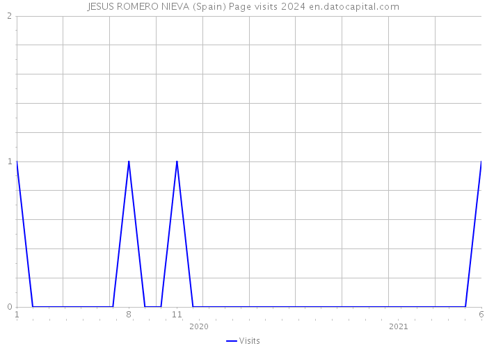 JESUS ROMERO NIEVA (Spain) Page visits 2024 