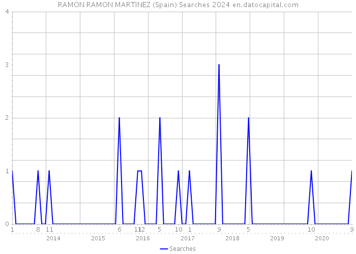 RAMON RAMON MARTINEZ (Spain) Searches 2024 