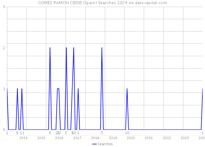 GOMEZ RAMON CEIDE (Spain) Searches 2024 