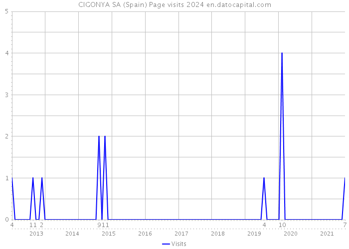 CIGONYA SA (Spain) Page visits 2024 