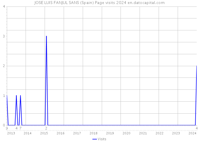 JOSE LUIS FANJUL SANS (Spain) Page visits 2024 