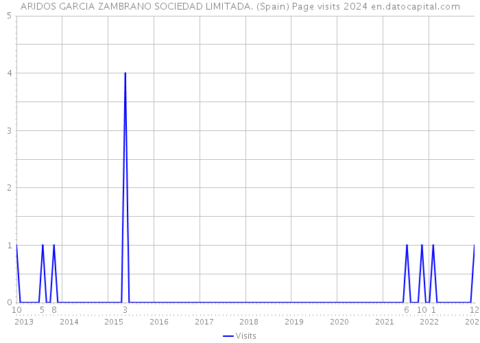 ARIDOS GARCIA ZAMBRANO SOCIEDAD LIMITADA. (Spain) Page visits 2024 