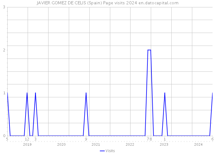 JAVIER GOMEZ DE CELIS (Spain) Page visits 2024 