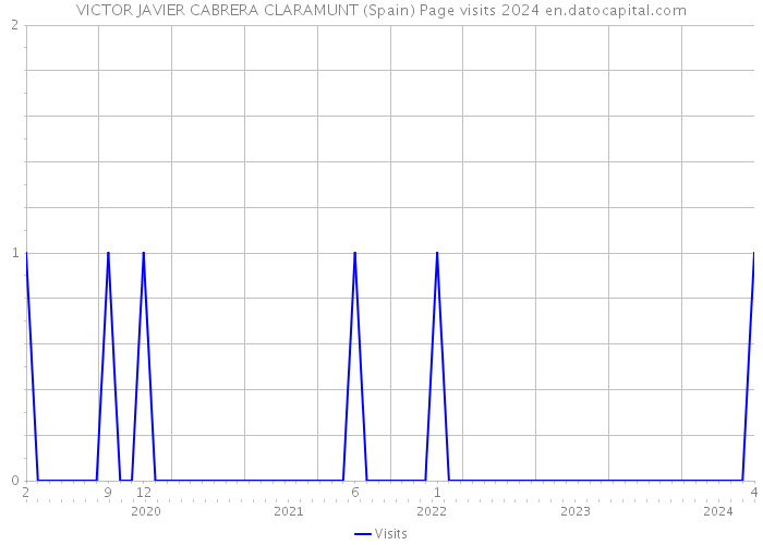 VICTOR JAVIER CABRERA CLARAMUNT (Spain) Page visits 2024 
