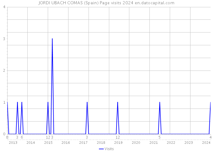 JORDI UBACH COMAS (Spain) Page visits 2024 