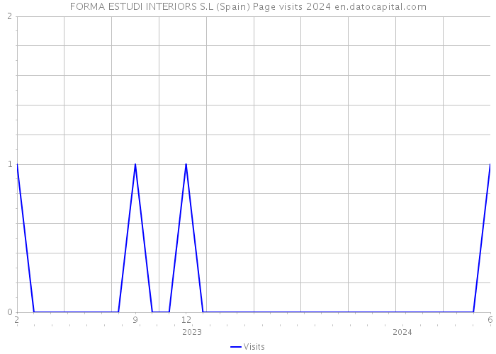 FORMA ESTUDI INTERIORS S.L (Spain) Page visits 2024 