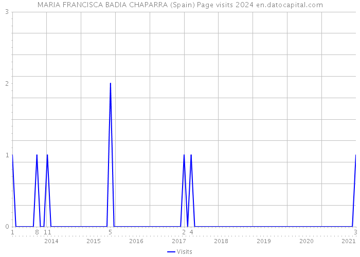 MARIA FRANCISCA BADIA CHAPARRA (Spain) Page visits 2024 