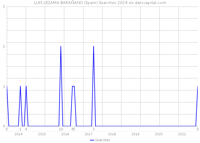 LUIS LEZAMA BARAÑANO (Spain) Searches 2024 
