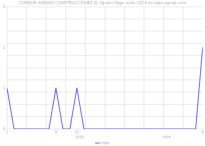 CONDOR ANDINO CONSTRUCCIONES SL (Spain) Page visits 2024 