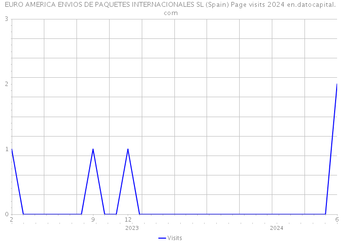 EURO AMERICA ENVIOS DE PAQUETES INTERNACIONALES SL (Spain) Page visits 2024 