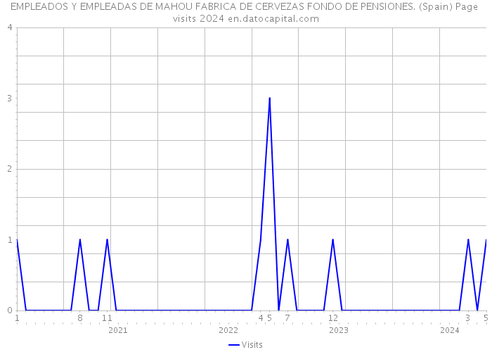 EMPLEADOS Y EMPLEADAS DE MAHOU FABRICA DE CERVEZAS FONDO DE PENSIONES. (Spain) Page visits 2024 