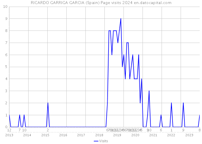 RICARDO GARRIGA GARCIA (Spain) Page visits 2024 
