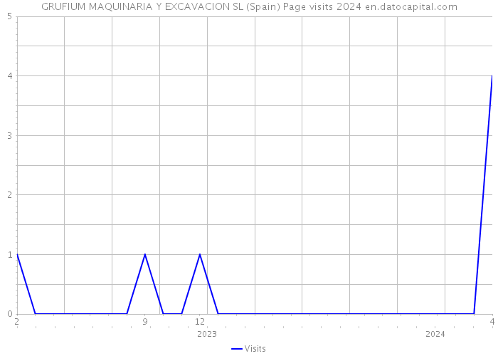 GRUFIUM MAQUINARIA Y EXCAVACION SL (Spain) Page visits 2024 