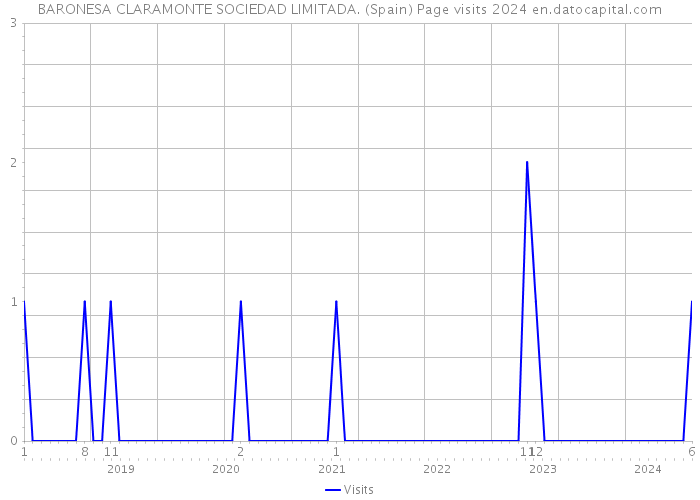 BARONESA CLARAMONTE SOCIEDAD LIMITADA. (Spain) Page visits 2024 