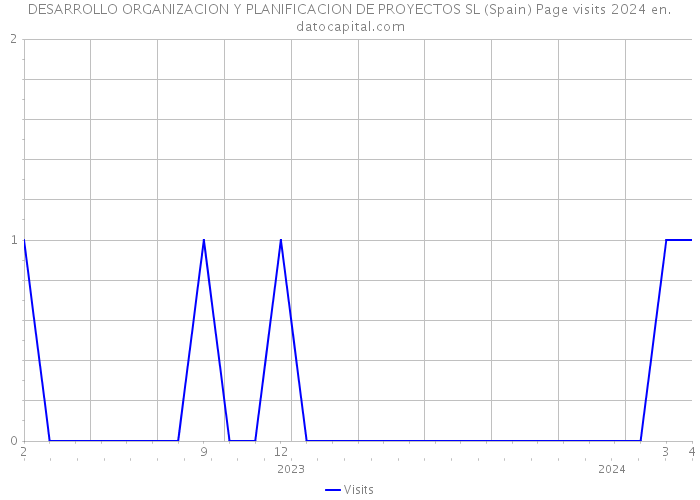 DESARROLLO ORGANIZACION Y PLANIFICACION DE PROYECTOS SL (Spain) Page visits 2024 