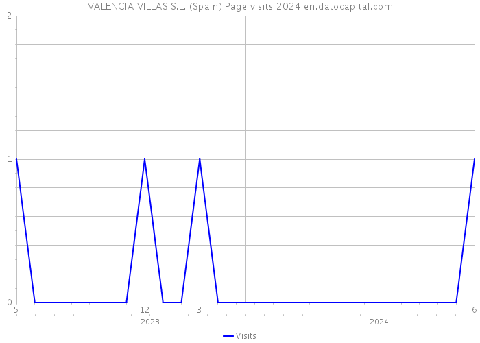 VALENCIA VILLAS S.L. (Spain) Page visits 2024 