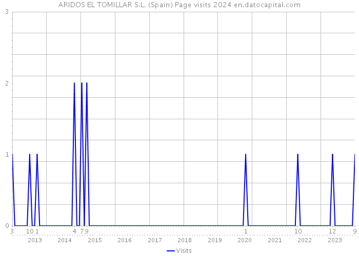 ARIDOS EL TOMILLAR S.L. (Spain) Page visits 2024 
