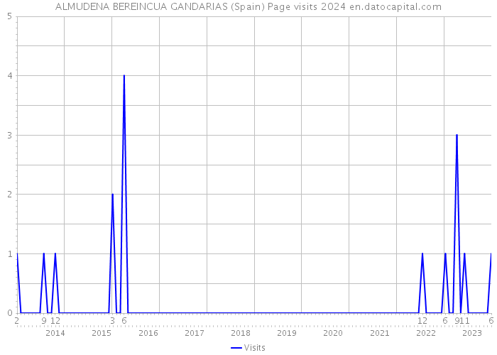 ALMUDENA BEREINCUA GANDARIAS (Spain) Page visits 2024 
