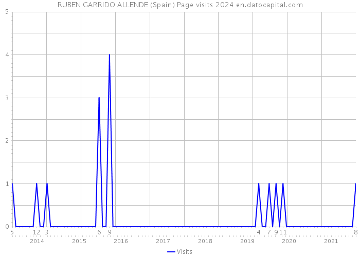 RUBEN GARRIDO ALLENDE (Spain) Page visits 2024 
