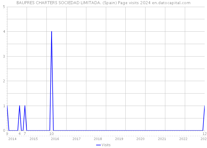 BAUPRES CHARTERS SOCIEDAD LIMITADA. (Spain) Page visits 2024 