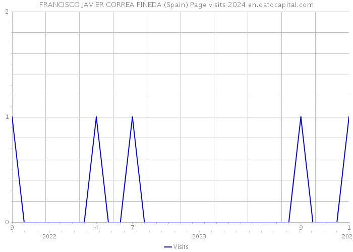 FRANCISCO JAVIER CORREA PINEDA (Spain) Page visits 2024 