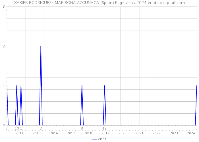 XABIER RODRIGUEZ- MARIBONA AZCUNAGA (Spain) Page visits 2024 