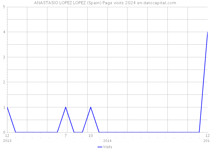 ANASTASIO LOPEZ LOPEZ (Spain) Page visits 2024 