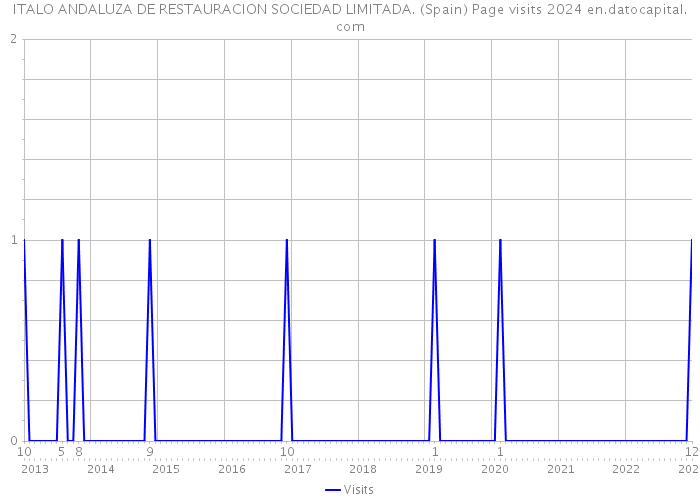 ITALO ANDALUZA DE RESTAURACION SOCIEDAD LIMITADA. (Spain) Page visits 2024 