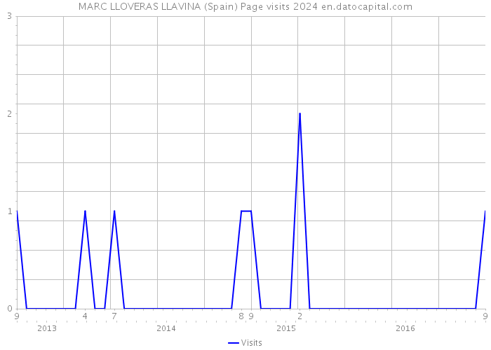 MARC LLOVERAS LLAVINA (Spain) Page visits 2024 
