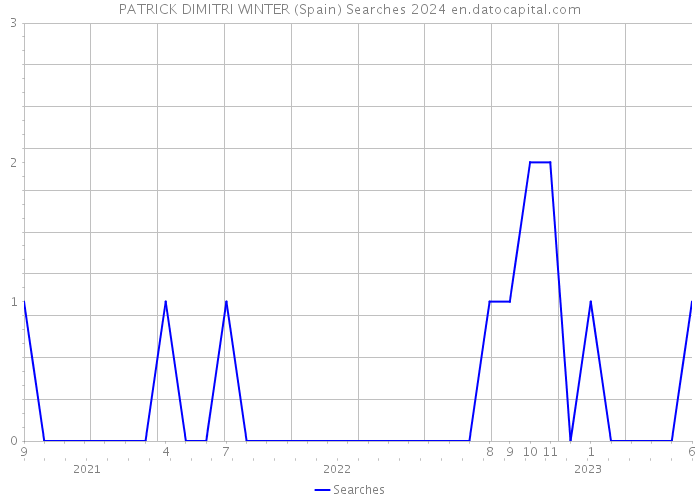 PATRICK DIMITRI WINTER (Spain) Searches 2024 