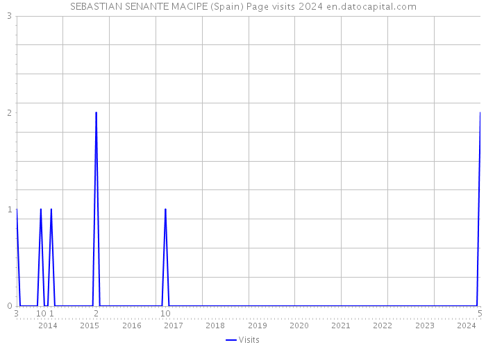SEBASTIAN SENANTE MACIPE (Spain) Page visits 2024 