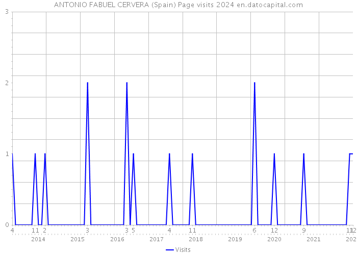 ANTONIO FABUEL CERVERA (Spain) Page visits 2024 