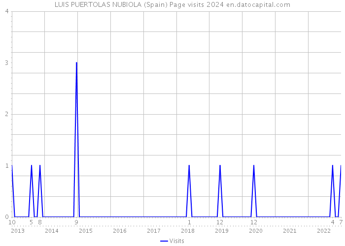 LUIS PUERTOLAS NUBIOLA (Spain) Page visits 2024 