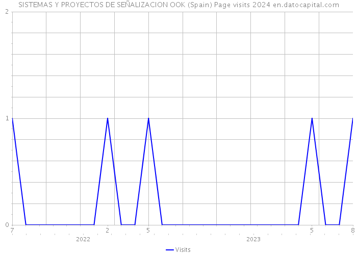 SISTEMAS Y PROYECTOS DE SEÑALIZACION OOK (Spain) Page visits 2024 