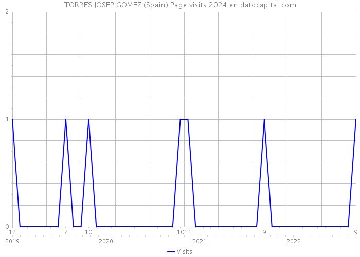 TORRES JOSEP GOMEZ (Spain) Page visits 2024 