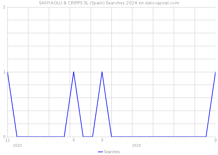 SANYAOLU & CRIPPS SL (Spain) Searches 2024 