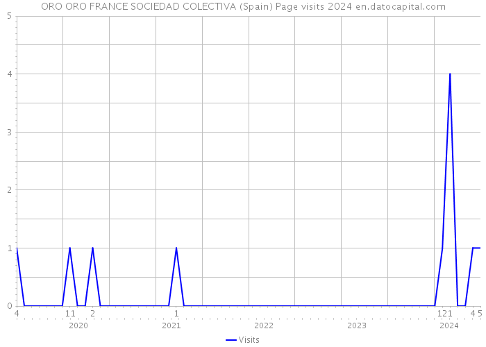 ORO ORO FRANCE SOCIEDAD COLECTIVA (Spain) Page visits 2024 