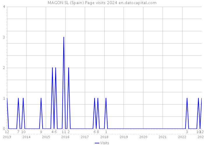 MAGON SL (Spain) Page visits 2024 