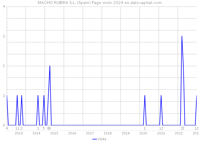 MACHO RUBIRA S.L. (Spain) Page visits 2024 