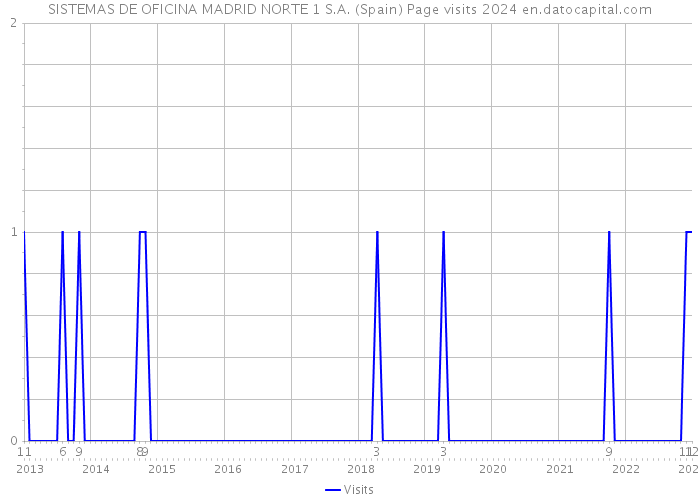 SISTEMAS DE OFICINA MADRID NORTE 1 S.A. (Spain) Page visits 2024 