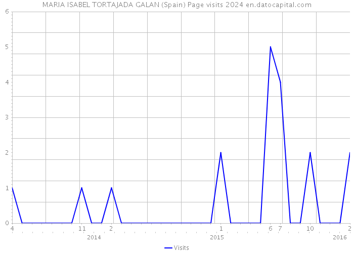 MARIA ISABEL TORTAJADA GALAN (Spain) Page visits 2024 